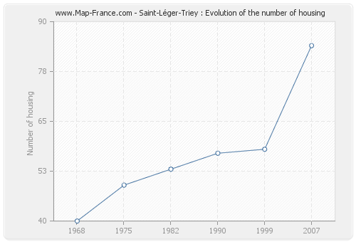 Saint-Léger-Triey : Evolution of the number of housing