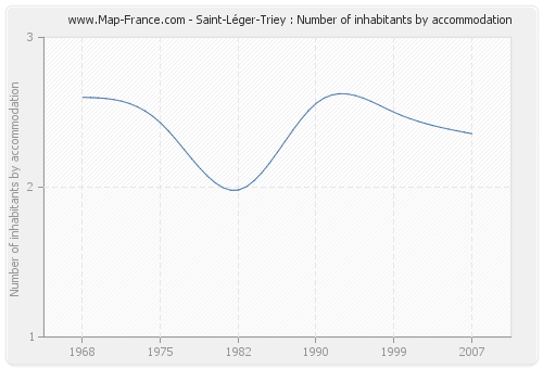 Saint-Léger-Triey : Number of inhabitants by accommodation