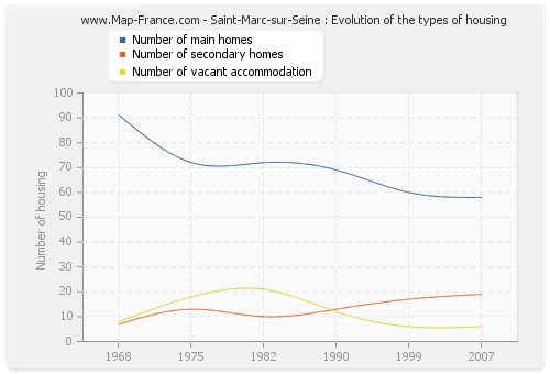 Saint-Marc-sur-Seine : Evolution of the types of housing