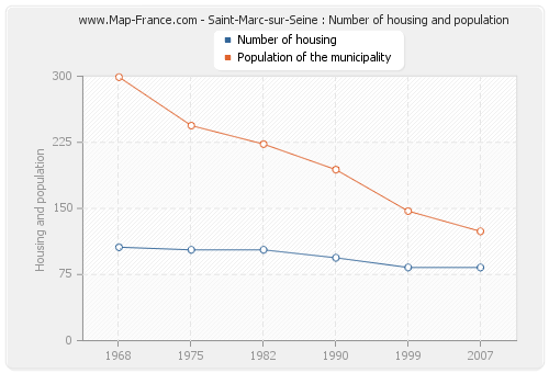 Saint-Marc-sur-Seine : Number of housing and population