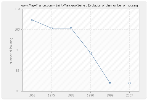 Saint-Marc-sur-Seine : Evolution of the number of housing