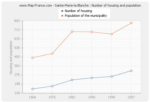 Sainte-Marie-la-Blanche : Number of housing and population