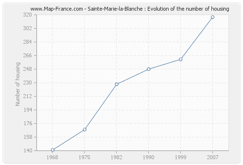 Sainte-Marie-la-Blanche : Evolution of the number of housing