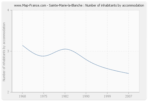 Sainte-Marie-la-Blanche : Number of inhabitants by accommodation