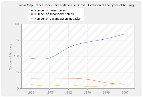 Sainte-Marie-sur-Ouche : Evolution of the types of housing