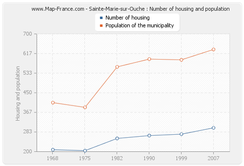 Sainte-Marie-sur-Ouche : Number of housing and population