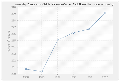 Sainte-Marie-sur-Ouche : Evolution of the number of housing