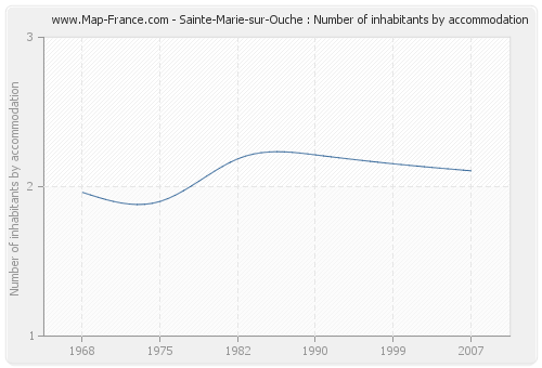 Sainte-Marie-sur-Ouche : Number of inhabitants by accommodation