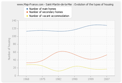 Saint-Martin-de-la-Mer : Evolution of the types of housing