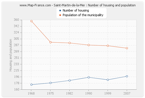 Saint-Martin-de-la-Mer : Number of housing and population