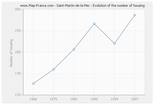 Saint-Martin-de-la-Mer : Evolution of the number of housing