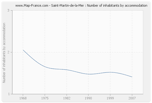 Saint-Martin-de-la-Mer : Number of inhabitants by accommodation