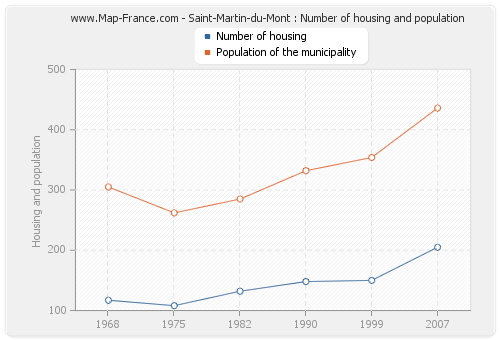 Saint-Martin-du-Mont : Number of housing and population