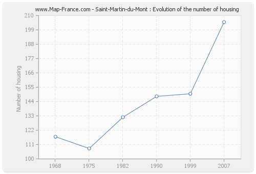 Saint-Martin-du-Mont : Evolution of the number of housing