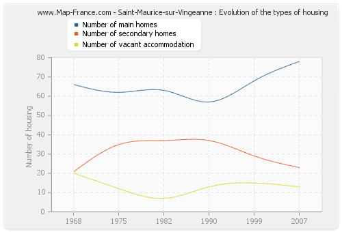 Saint-Maurice-sur-Vingeanne : Evolution of the types of housing