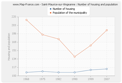 Saint-Maurice-sur-Vingeanne : Number of housing and population