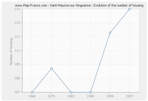 Saint-Maurice-sur-Vingeanne : Evolution of the number of housing