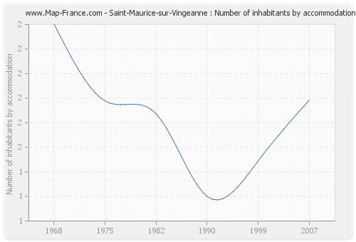 Saint-Maurice-sur-Vingeanne : Number of inhabitants by accommodation