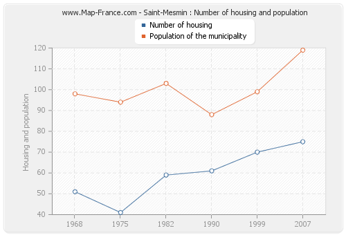 Saint-Mesmin : Number of housing and population