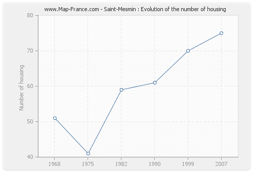 Saint-Mesmin : Evolution of the number of housing