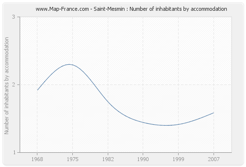Saint-Mesmin : Number of inhabitants by accommodation