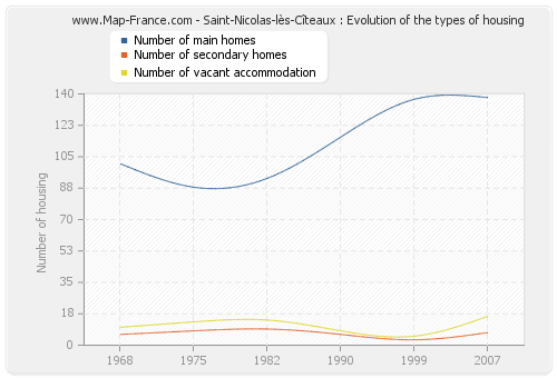 Saint-Nicolas-lès-Cîteaux : Evolution of the types of housing