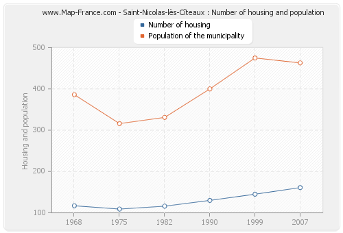 Saint-Nicolas-lès-Cîteaux : Number of housing and population