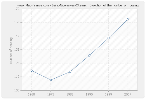 Saint-Nicolas-lès-Cîteaux : Evolution of the number of housing