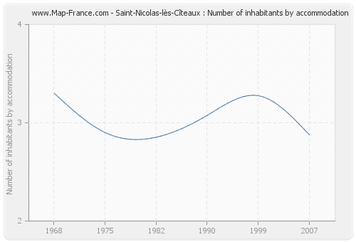 Saint-Nicolas-lès-Cîteaux : Number of inhabitants by accommodation