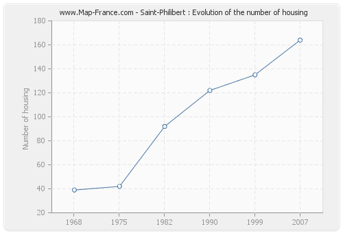 Saint-Philibert : Evolution of the number of housing