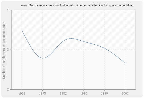 Saint-Philibert : Number of inhabitants by accommodation
