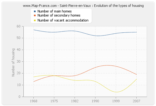 Saint-Pierre-en-Vaux : Evolution of the types of housing