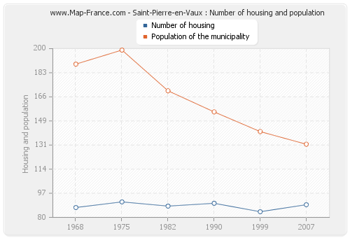 Saint-Pierre-en-Vaux : Number of housing and population