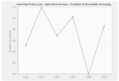 Saint-Pierre-en-Vaux : Evolution of the number of housing