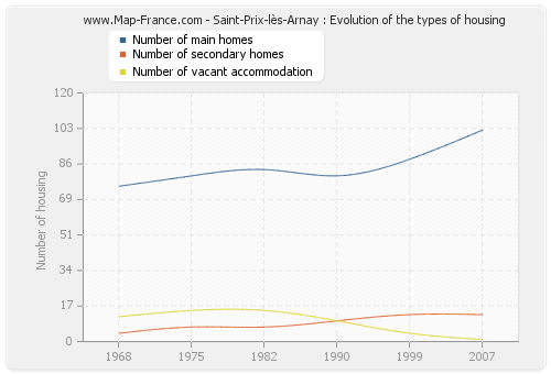 Saint-Prix-lès-Arnay : Evolution of the types of housing