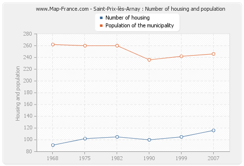 Saint-Prix-lès-Arnay : Number of housing and population