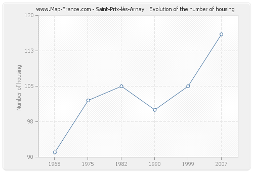 Saint-Prix-lès-Arnay : Evolution of the number of housing