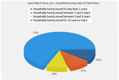 Household moving date of Saint-Rémy