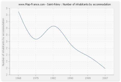 Saint-Rémy : Number of inhabitants by accommodation