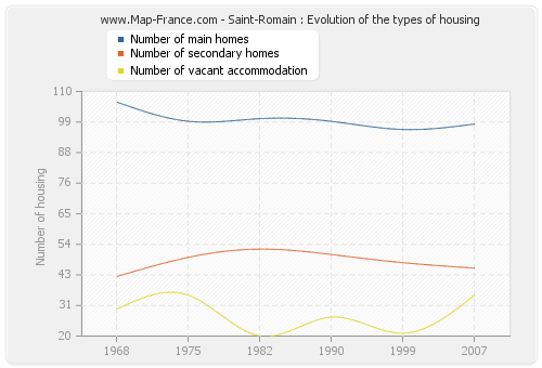 Saint-Romain : Evolution of the types of housing