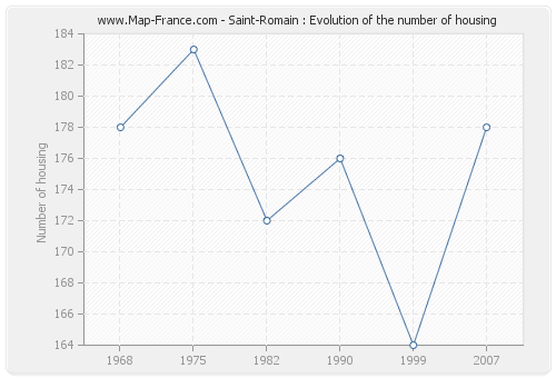 Saint-Romain : Evolution of the number of housing