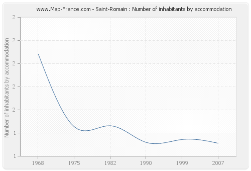 Saint-Romain : Number of inhabitants by accommodation