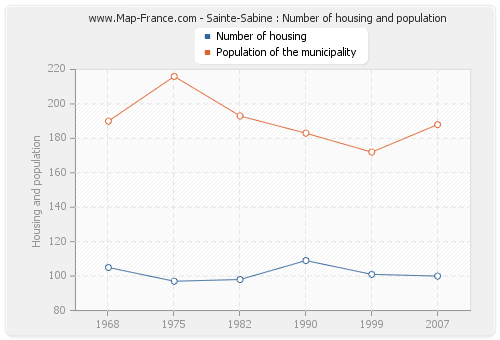 Sainte-Sabine : Number of housing and population