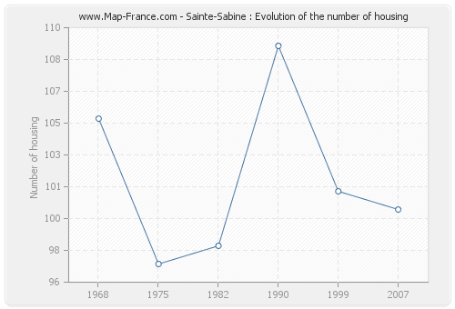 Sainte-Sabine : Evolution of the number of housing