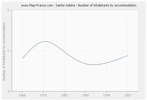 Sainte-Sabine : Number of inhabitants by accommodation