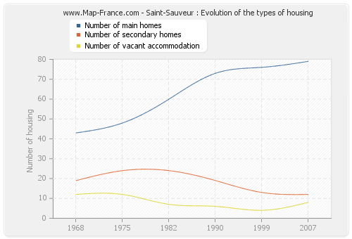 Saint-Sauveur : Evolution of the types of housing