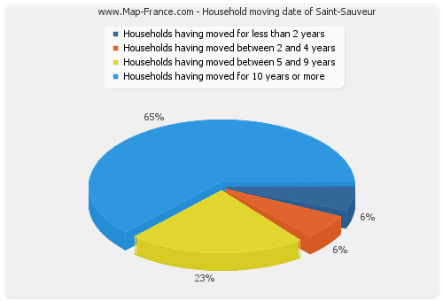 Household moving date of Saint-Sauveur