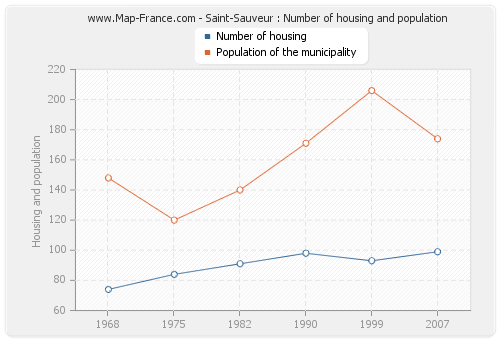 Saint-Sauveur : Number of housing and population