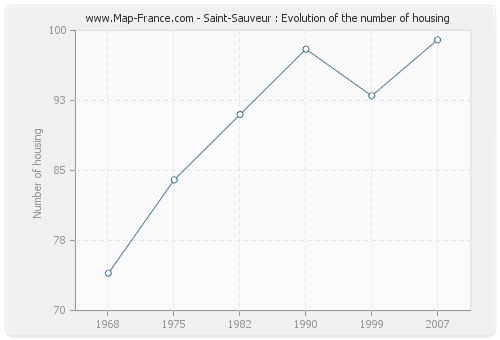 Saint-Sauveur : Evolution of the number of housing