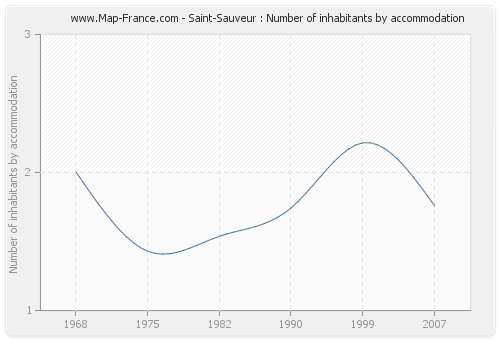 Saint-Sauveur : Number of inhabitants by accommodation